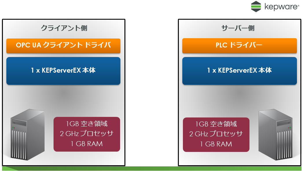 kepware-gaiyoopcua-CT