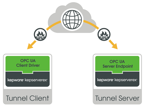 kepware-gaiyoopcua-client