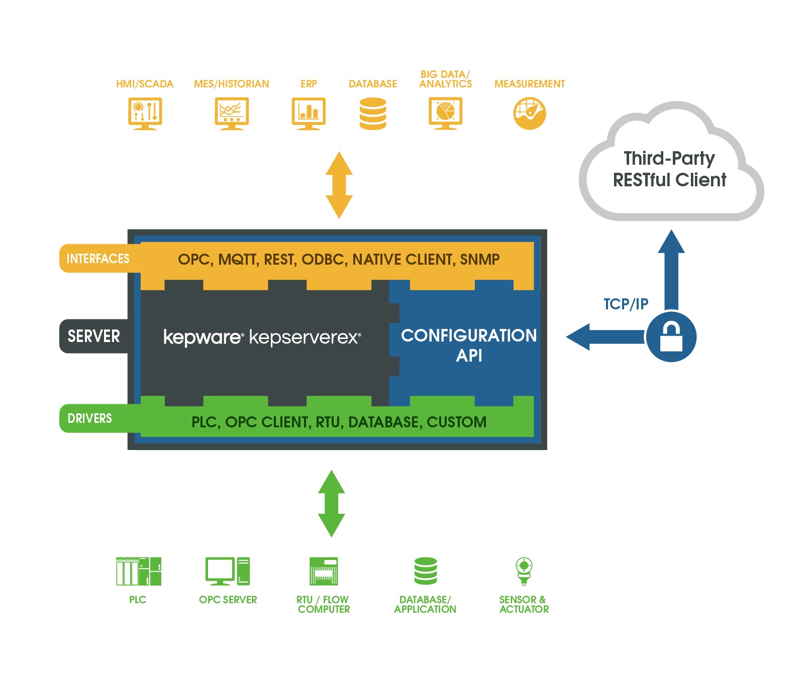 Configuration API 3